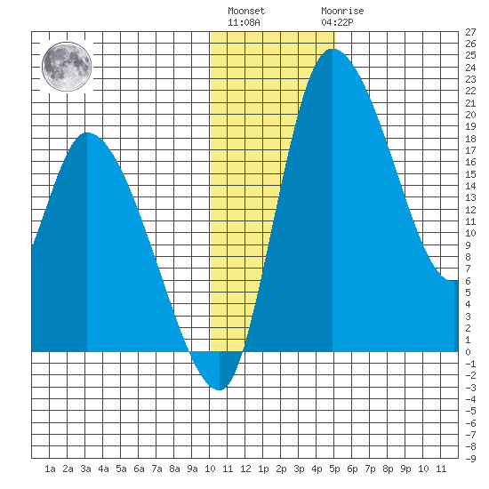 Naknek tide chart for Monday, January 13, 2025
