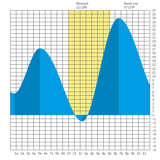 Naknek tide chart for Wednesday, January 15, 2025