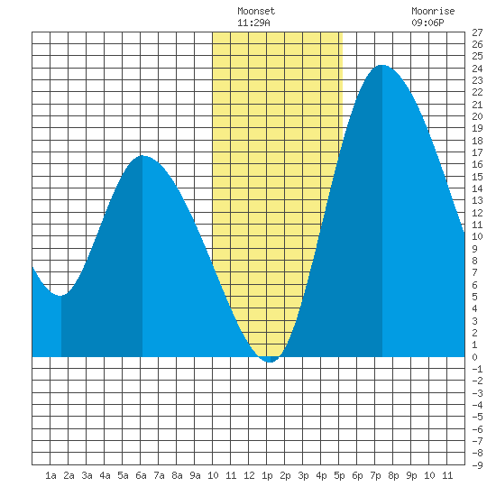 Naknek tide chart for Thursday, January 16, 2025