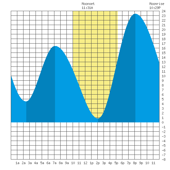 Naknek tide chart for Friday, January 17, 2025