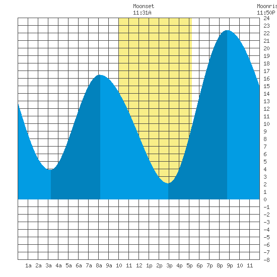 Naknek tide chart for Saturday, January 18, 2025