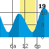 Naknek tide chart for Sunday, January 19, 2025