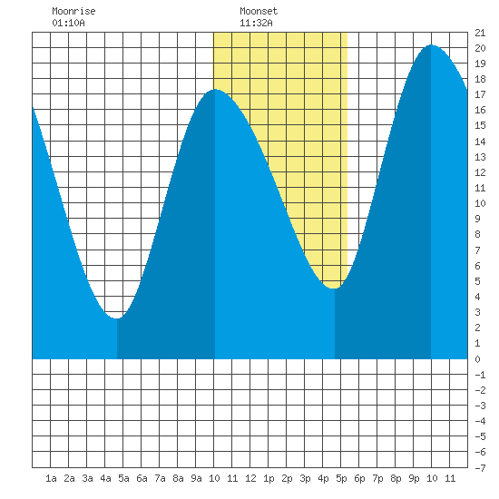 Naknek tide chart for Monday, January 20, 2025