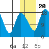 Naknek tide chart for Monday, January 20, 2025