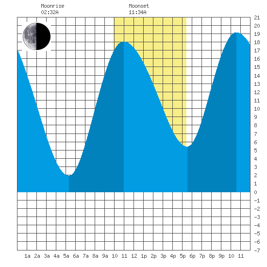 Naknek tide chart for Tuesday, January 21, 2025