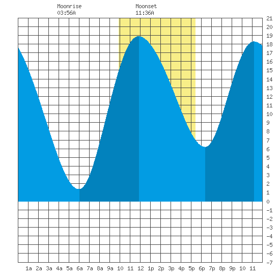 Naknek tide chart for Wednesday, January 22, 2025