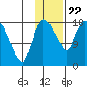 Naknek tide chart for Wednesday, January 22, 2025