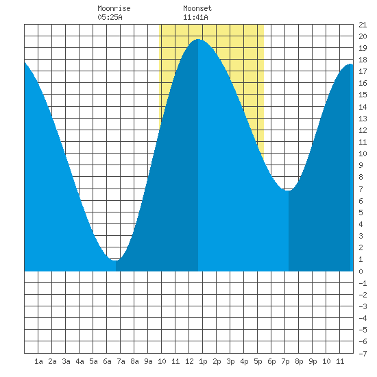 Naknek tide chart for Thursday, January 23, 2025