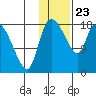 Naknek tide chart for Thursday, January 23, 2025