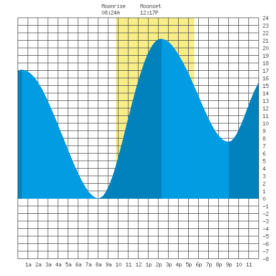 Naknek tide chart for Saturday, January 25, 2025