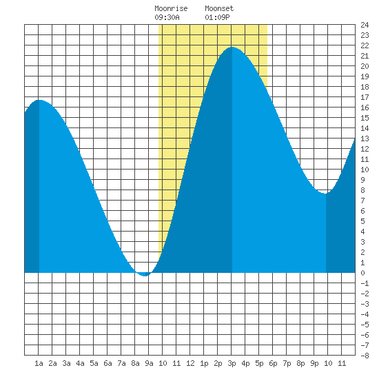 Naknek tide chart for Sunday, January 26, 2025