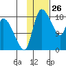 Naknek tide chart for Sunday, January 26, 2025