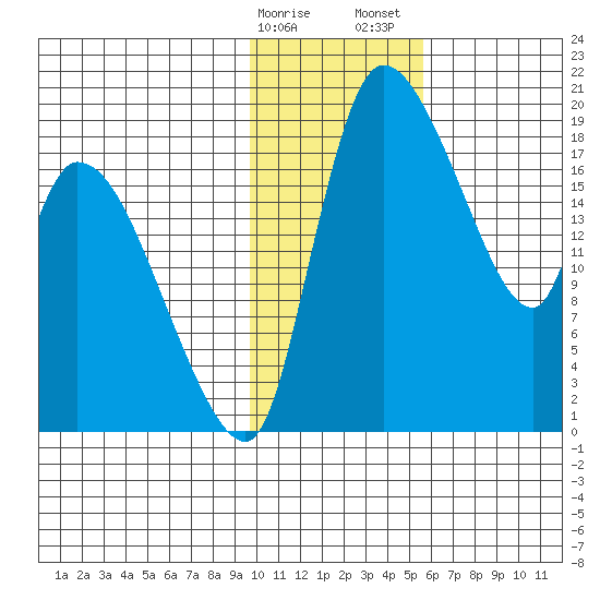 Naknek tide chart for Monday, January 27, 2025