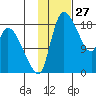 Naknek tide chart for Monday, January 27, 2025