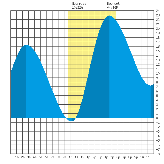 Naknek tide chart for Tuesday, January 28, 2025