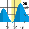 Naknek tide chart for Tuesday, January 28, 2025