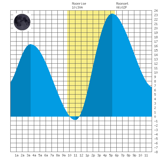 Naknek tide chart for Wednesday, January 29, 2025