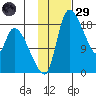 Naknek tide chart for Wednesday, January 29, 2025
