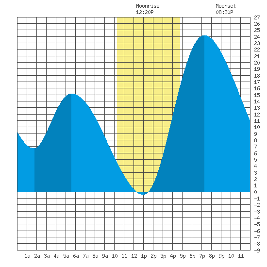 Naknek tide chart for Thursday, January 2, 2025