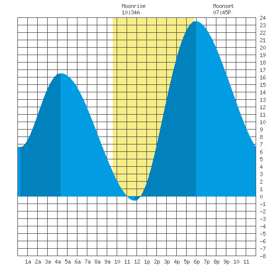 Naknek tide chart for Thursday, January 30, 2025