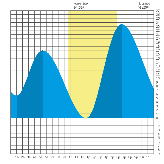 Naknek tide chart for Friday, January 31, 2025