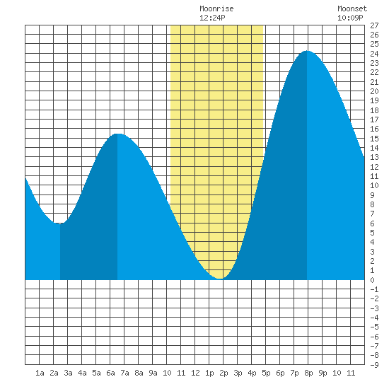 Naknek tide chart for Friday, January 3, 2025