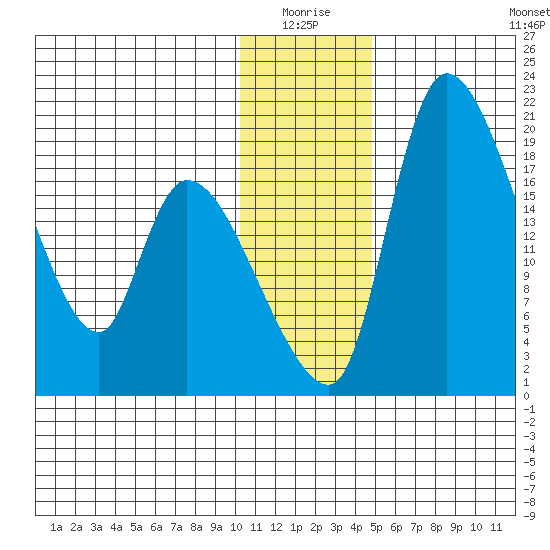 Naknek tide chart for Saturday, January 4, 2025