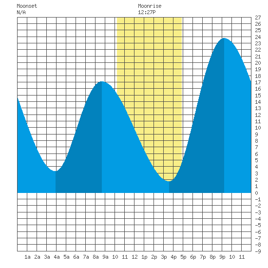 Naknek tide chart for Sunday, January 5, 2025