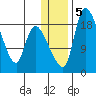 Naknek tide chart for Sunday, January 5, 2025