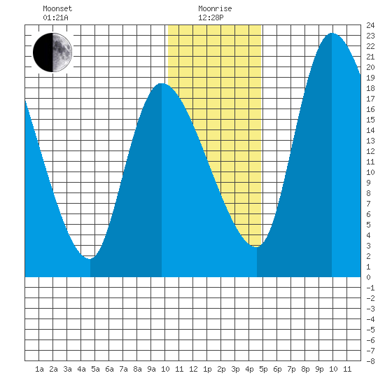 Naknek tide chart for Monday, January 6, 2025