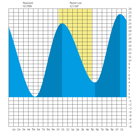 Naknek tide chart for Tuesday, January 7, 2025