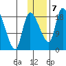 Naknek tide chart for Tuesday, January 7, 2025