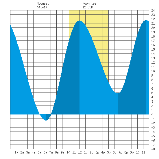 Naknek tide chart for Wednesday, January 8, 2025