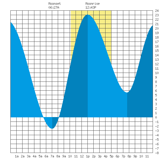 Naknek tide chart for Thursday, January 9, 2025