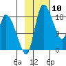 Naknek tide chart for Monday, February 10, 2025