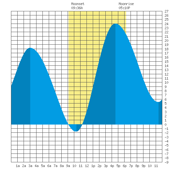 Naknek tide chart for Tuesday, February 11, 2025