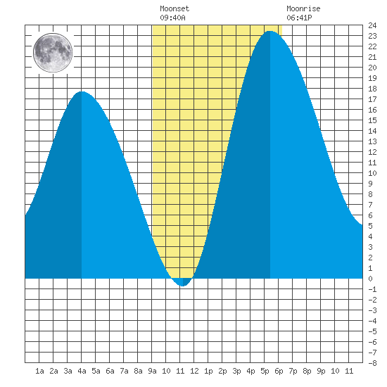 Naknek tide chart for Wednesday, February 12, 2025