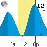 Naknek tide chart for Wednesday, February 12, 2025