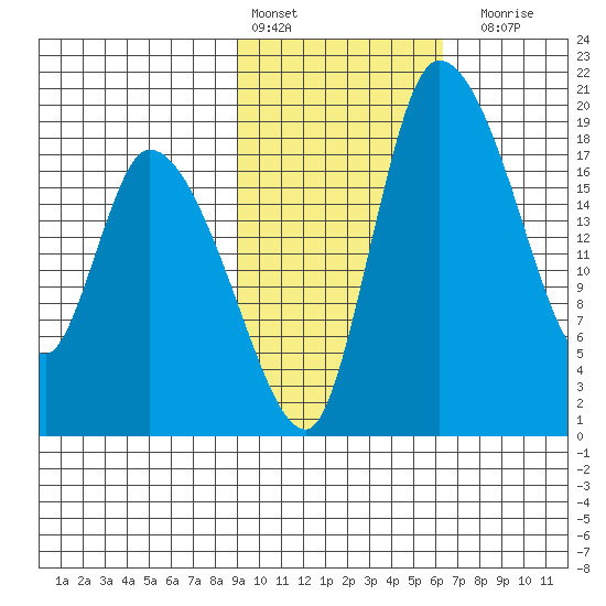 Naknek tide chart for Thursday, February 13, 2025