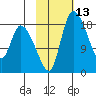 Naknek tide chart for Thursday, February 13, 2025