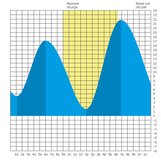 Naknek tide chart for Friday, February 14, 2025
