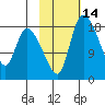 Naknek tide chart for Friday, February 14, 2025