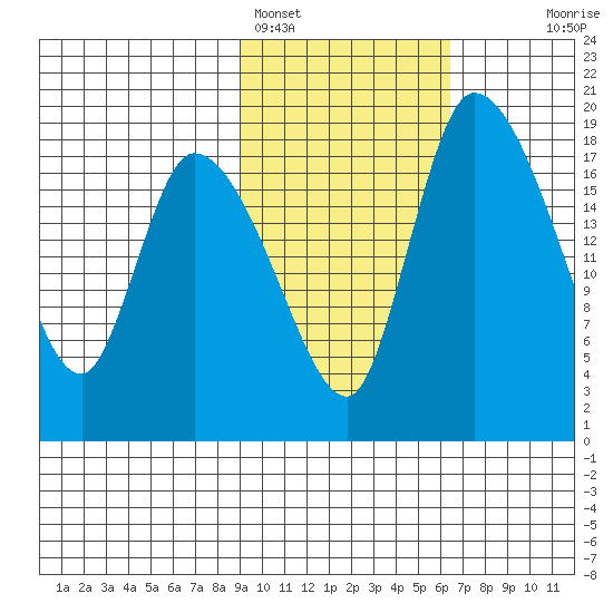 Naknek tide chart for Saturday, February 15, 2025