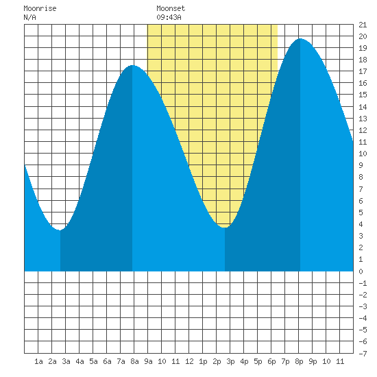 Naknek tide chart for Sunday, February 16, 2025