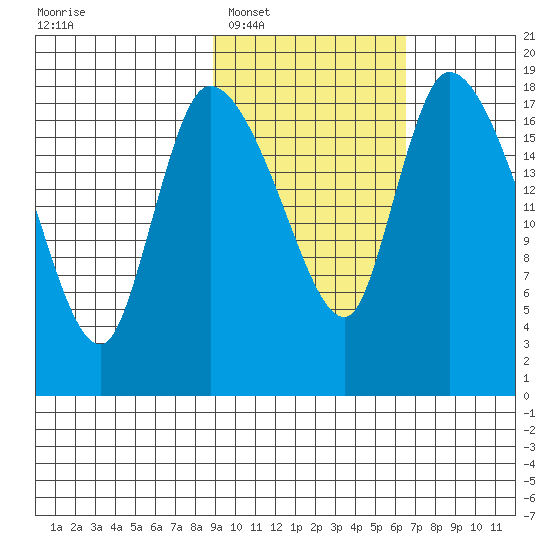 Naknek tide chart for Monday, February 17, 2025