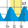 Naknek tide chart for Monday, February 17, 2025