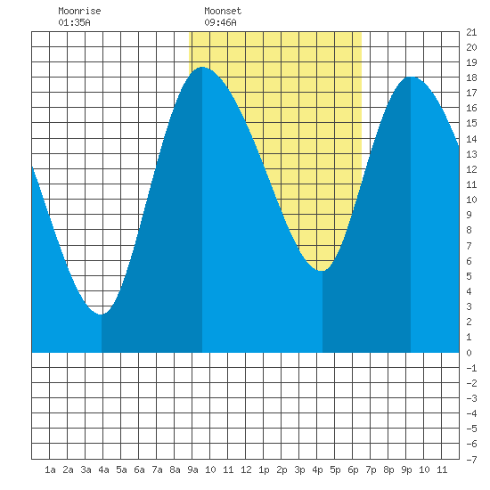 Naknek tide chart for Tuesday, February 18, 2025