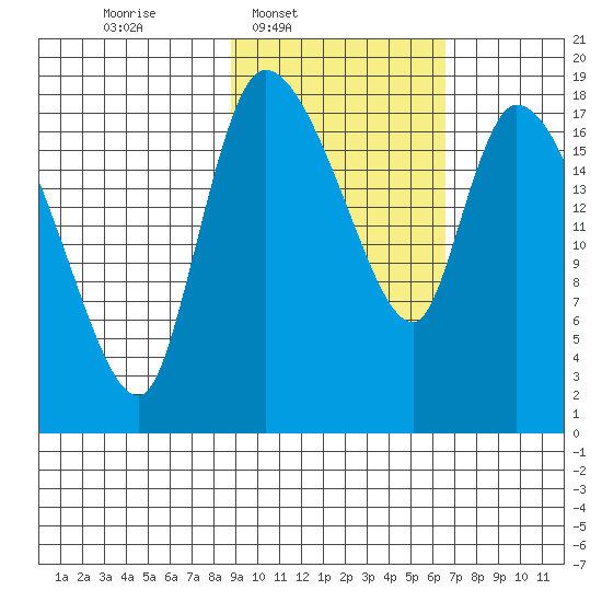 Naknek tide chart for Wednesday, February 19, 2025