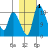 Naknek tide chart for Saturday, February 1, 2025