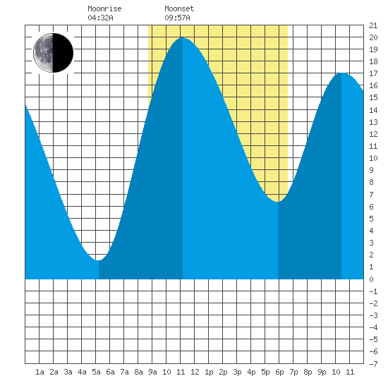 Naknek tide chart for Thursday, February 20, 2025